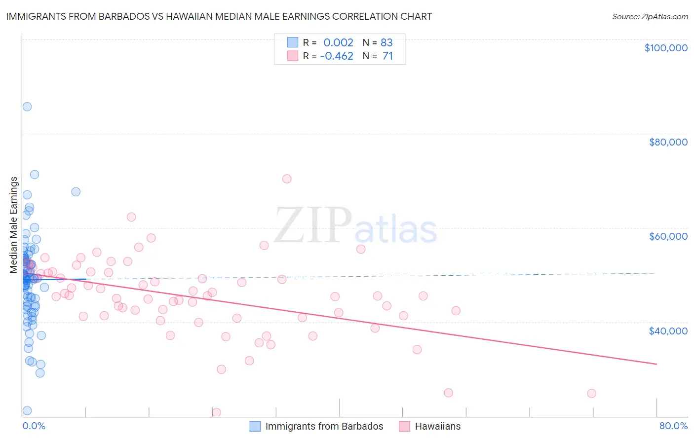 Immigrants from Barbados vs Hawaiian Median Male Earnings