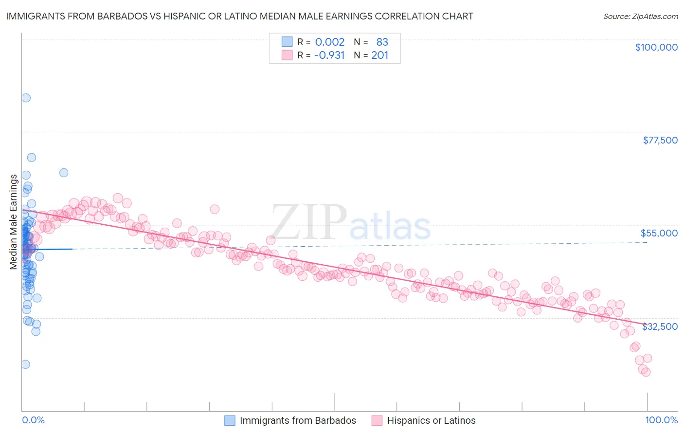 Immigrants from Barbados vs Hispanic or Latino Median Male Earnings