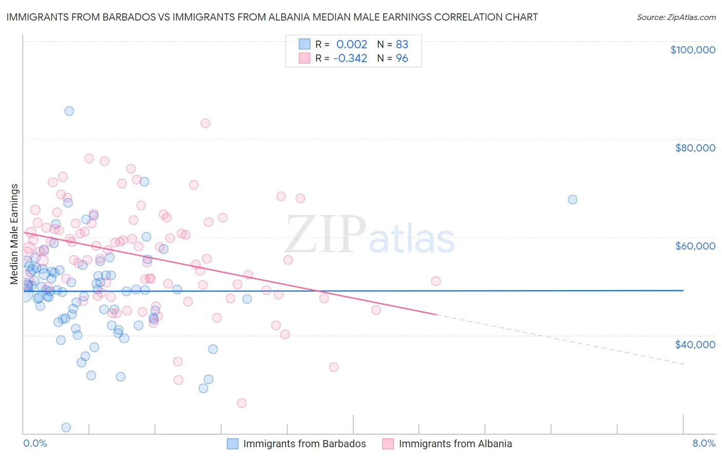 Immigrants from Barbados vs Immigrants from Albania Median Male Earnings