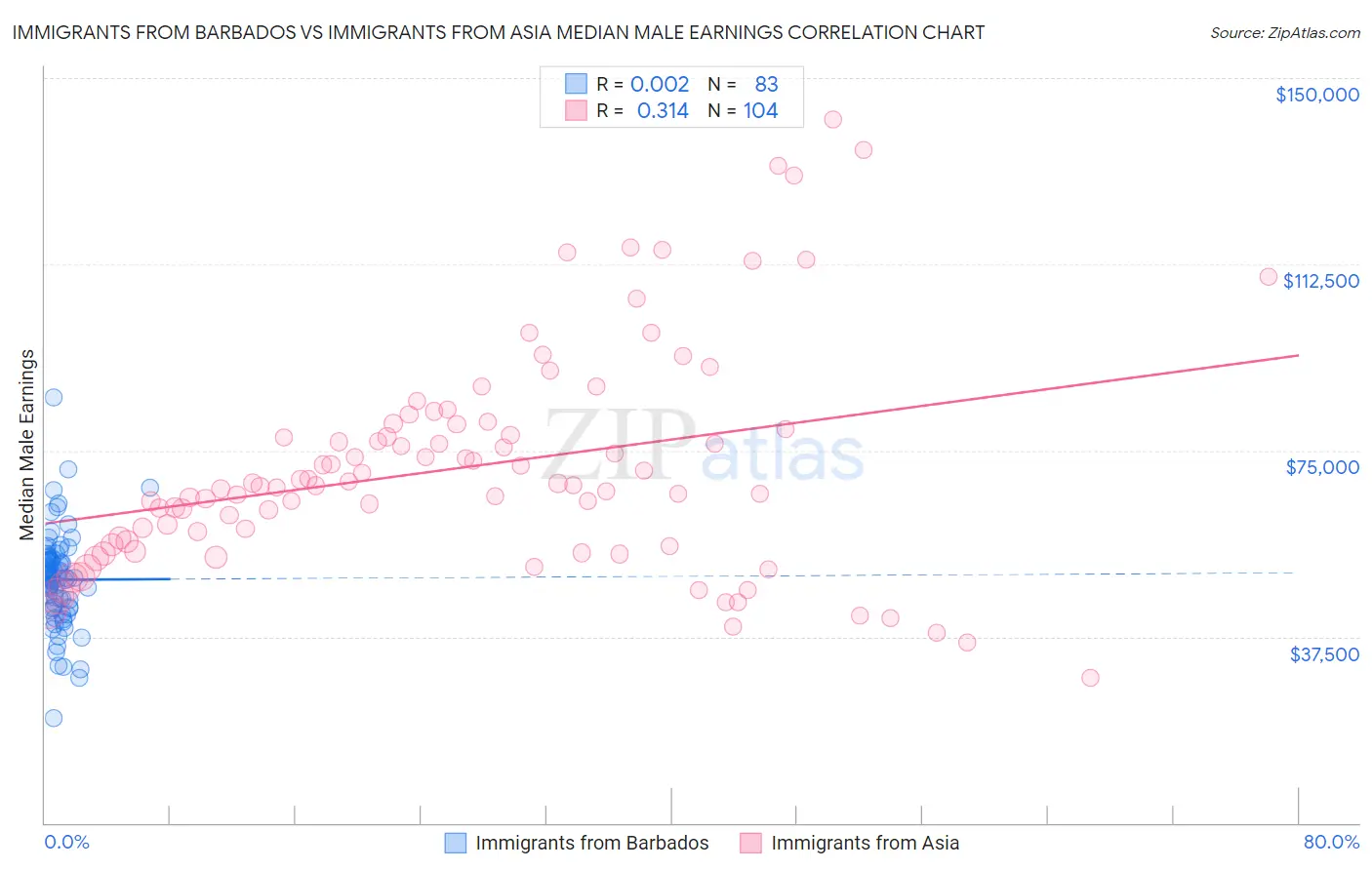 Immigrants from Barbados vs Immigrants from Asia Median Male Earnings
