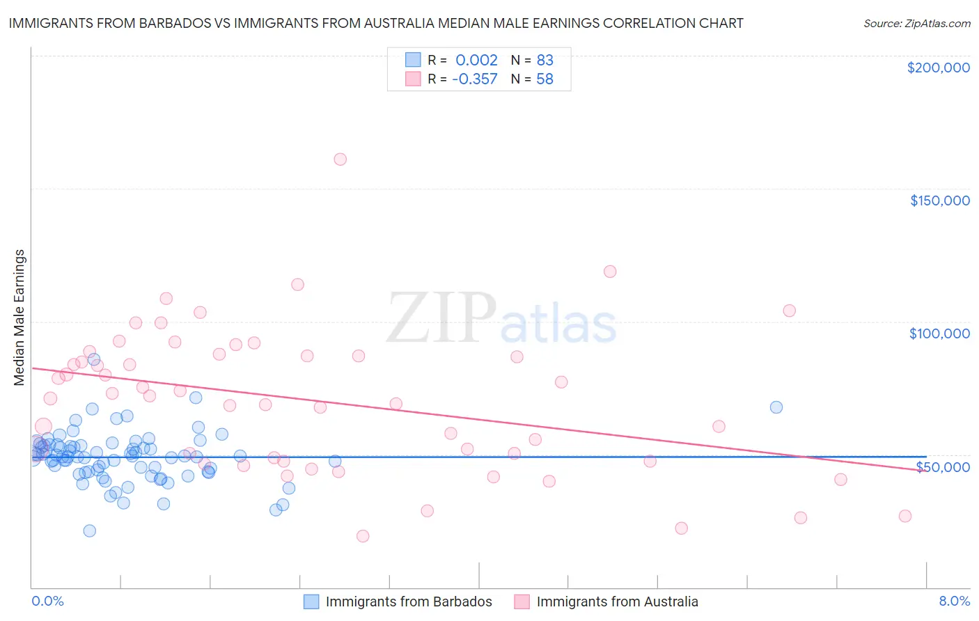 Immigrants from Barbados vs Immigrants from Australia Median Male Earnings
