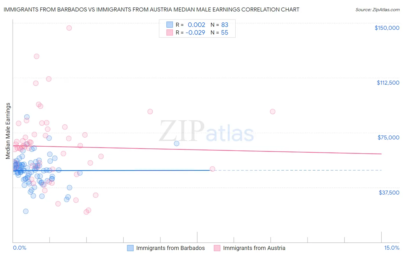Immigrants from Barbados vs Immigrants from Austria Median Male Earnings