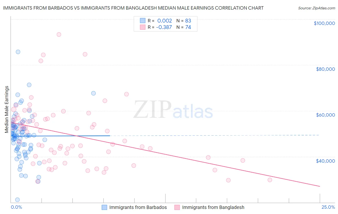 Immigrants from Barbados vs Immigrants from Bangladesh Median Male Earnings