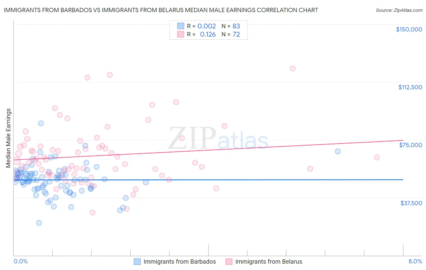 Immigrants from Barbados vs Immigrants from Belarus Median Male Earnings