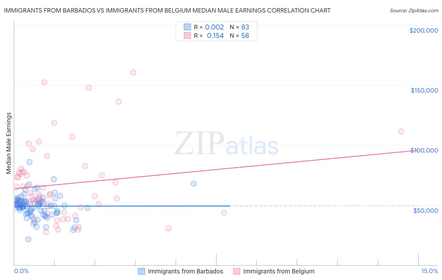 Immigrants from Barbados vs Immigrants from Belgium Median Male Earnings