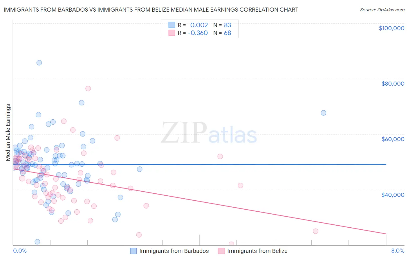 Immigrants from Barbados vs Immigrants from Belize Median Male Earnings