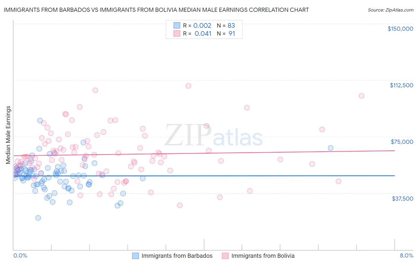 Immigrants from Barbados vs Immigrants from Bolivia Median Male Earnings