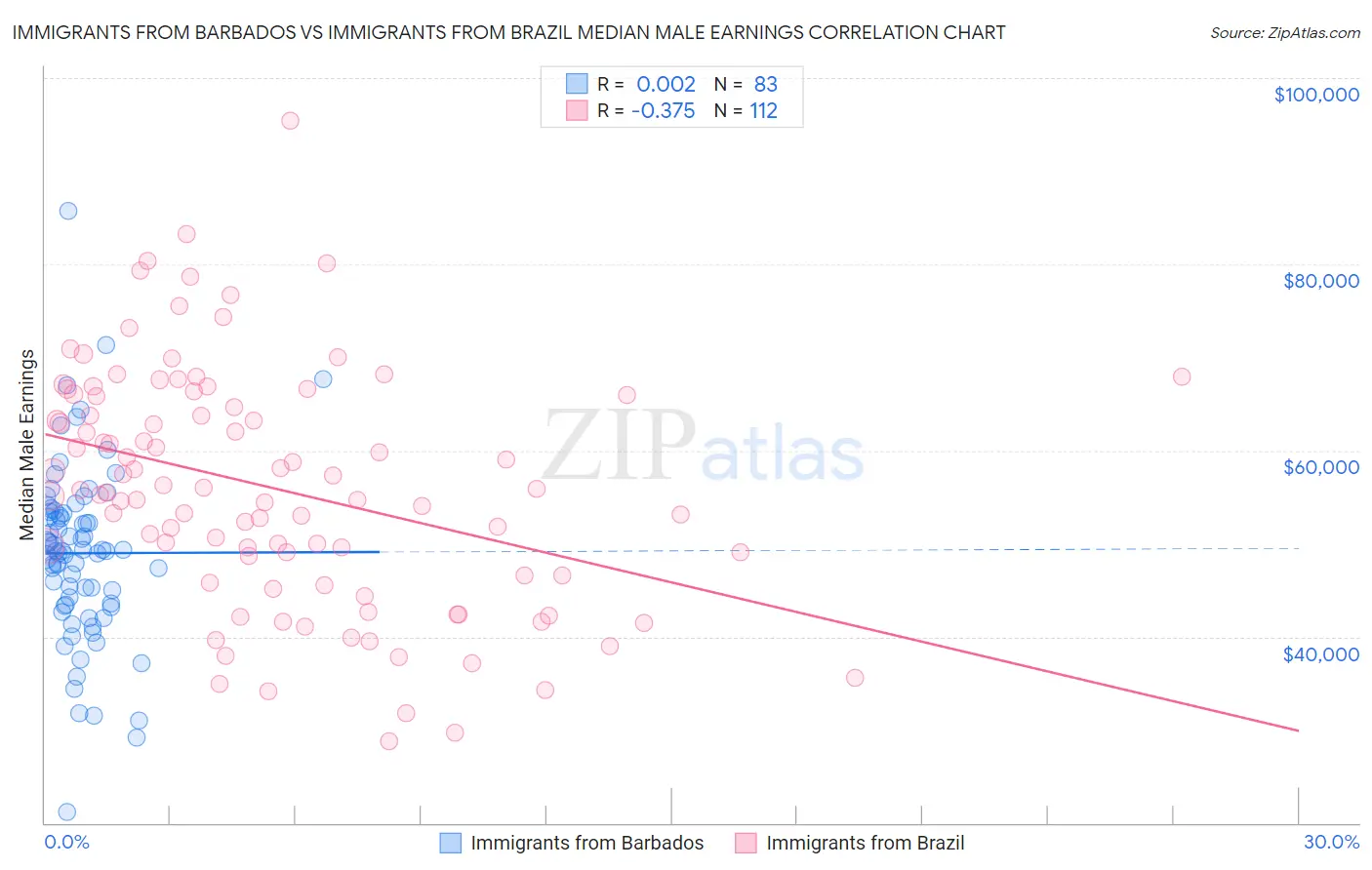 Immigrants from Barbados vs Immigrants from Brazil Median Male Earnings