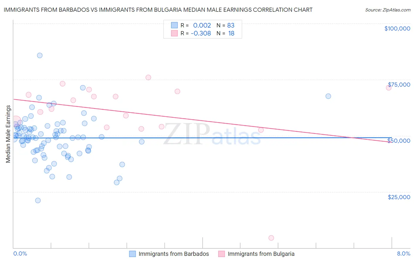 Immigrants from Barbados vs Immigrants from Bulgaria Median Male Earnings