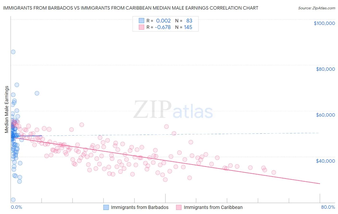 Immigrants from Barbados vs Immigrants from Caribbean Median Male Earnings