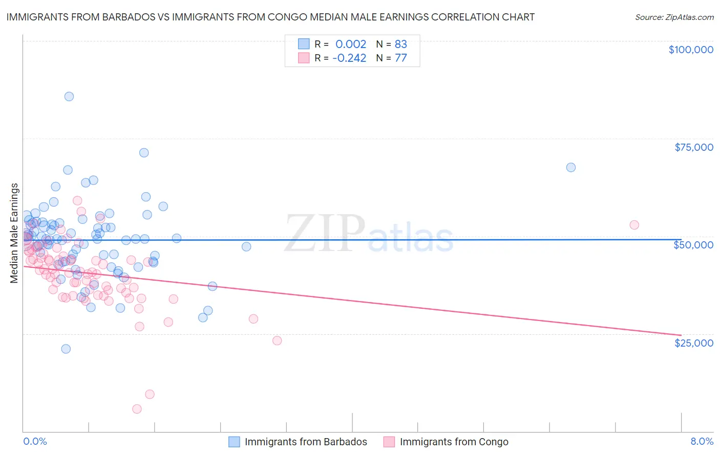 Immigrants from Barbados vs Immigrants from Congo Median Male Earnings