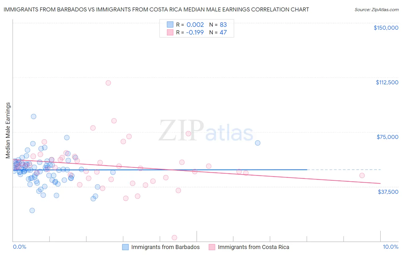 Immigrants from Barbados vs Immigrants from Costa Rica Median Male Earnings