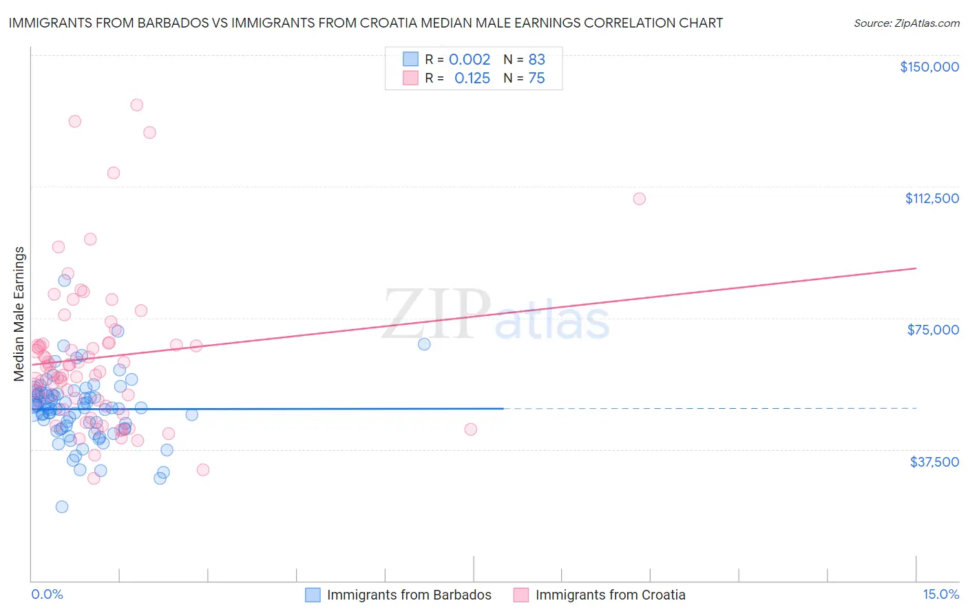 Immigrants from Barbados vs Immigrants from Croatia Median Male Earnings