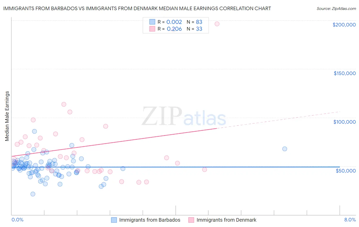 Immigrants from Barbados vs Immigrants from Denmark Median Male Earnings
