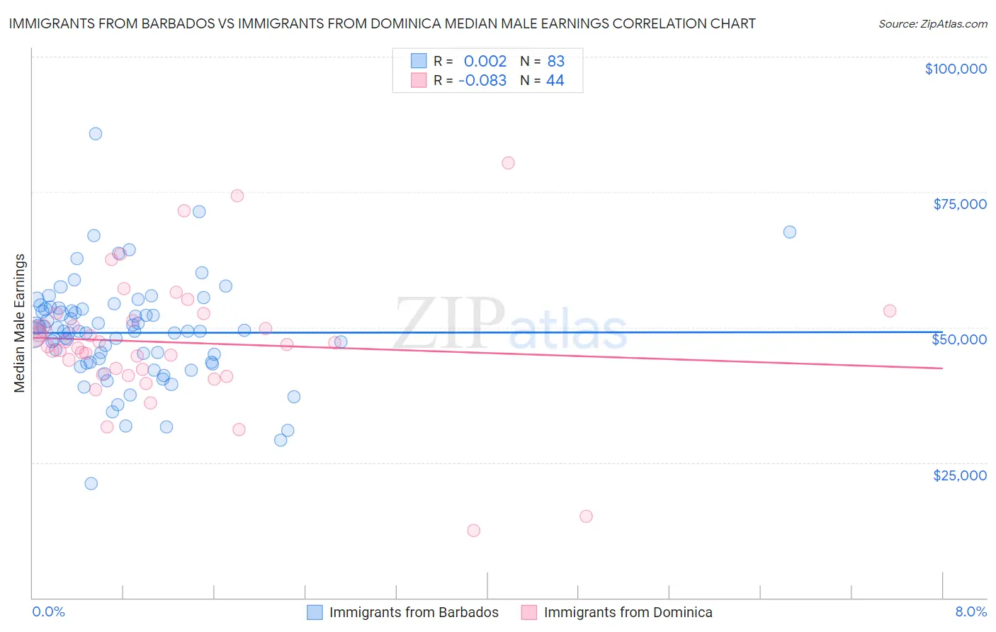 Immigrants from Barbados vs Immigrants from Dominica Median Male Earnings