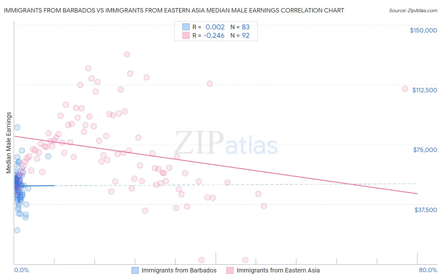 Immigrants from Barbados vs Immigrants from Eastern Asia Median Male Earnings