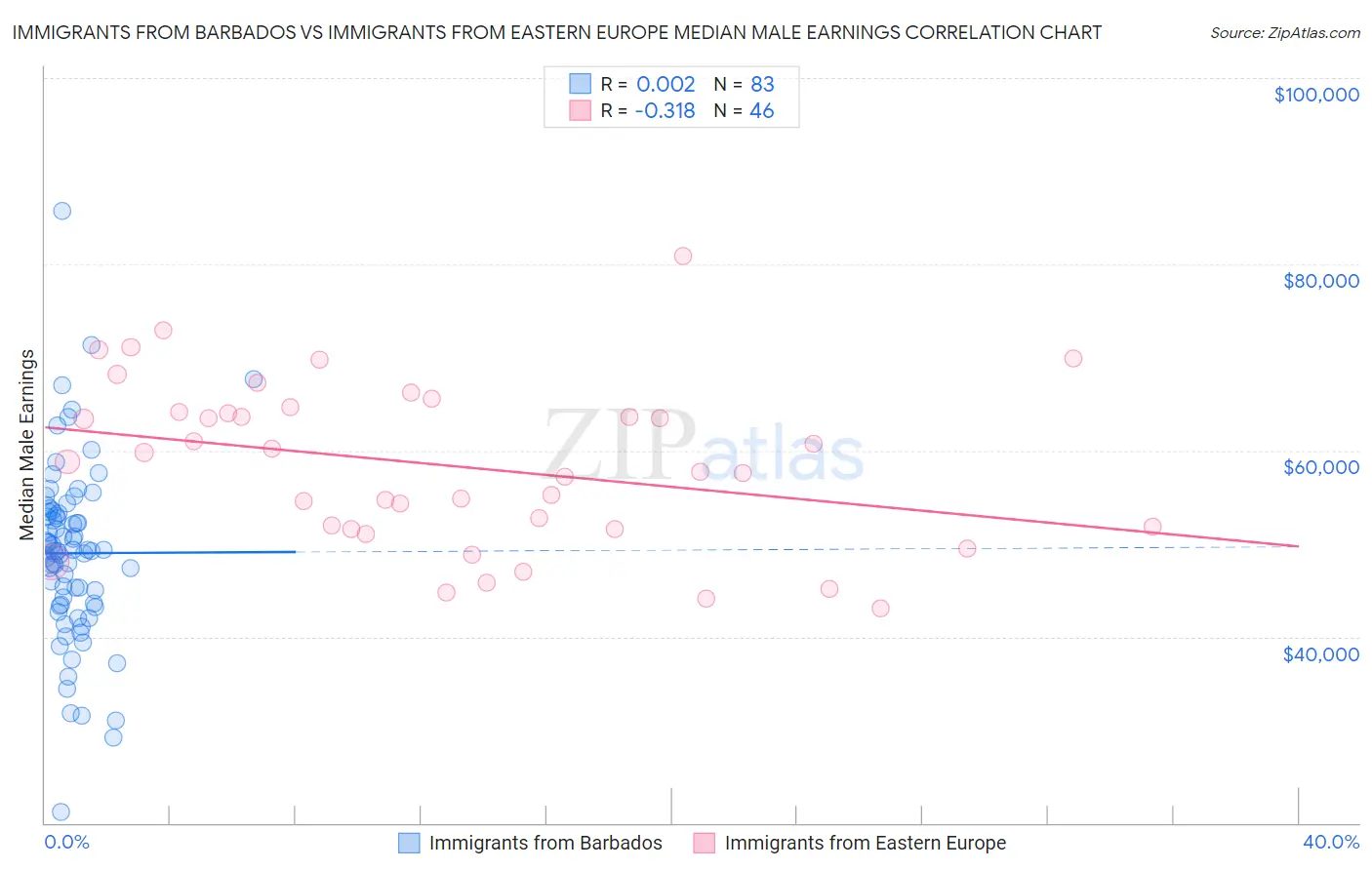 Immigrants from Barbados vs Immigrants from Eastern Europe Median Male Earnings