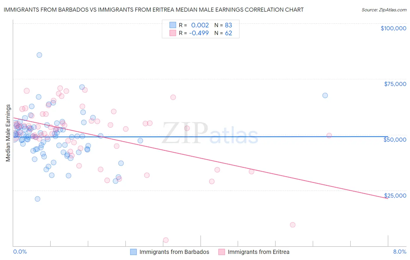 Immigrants from Barbados vs Immigrants from Eritrea Median Male Earnings