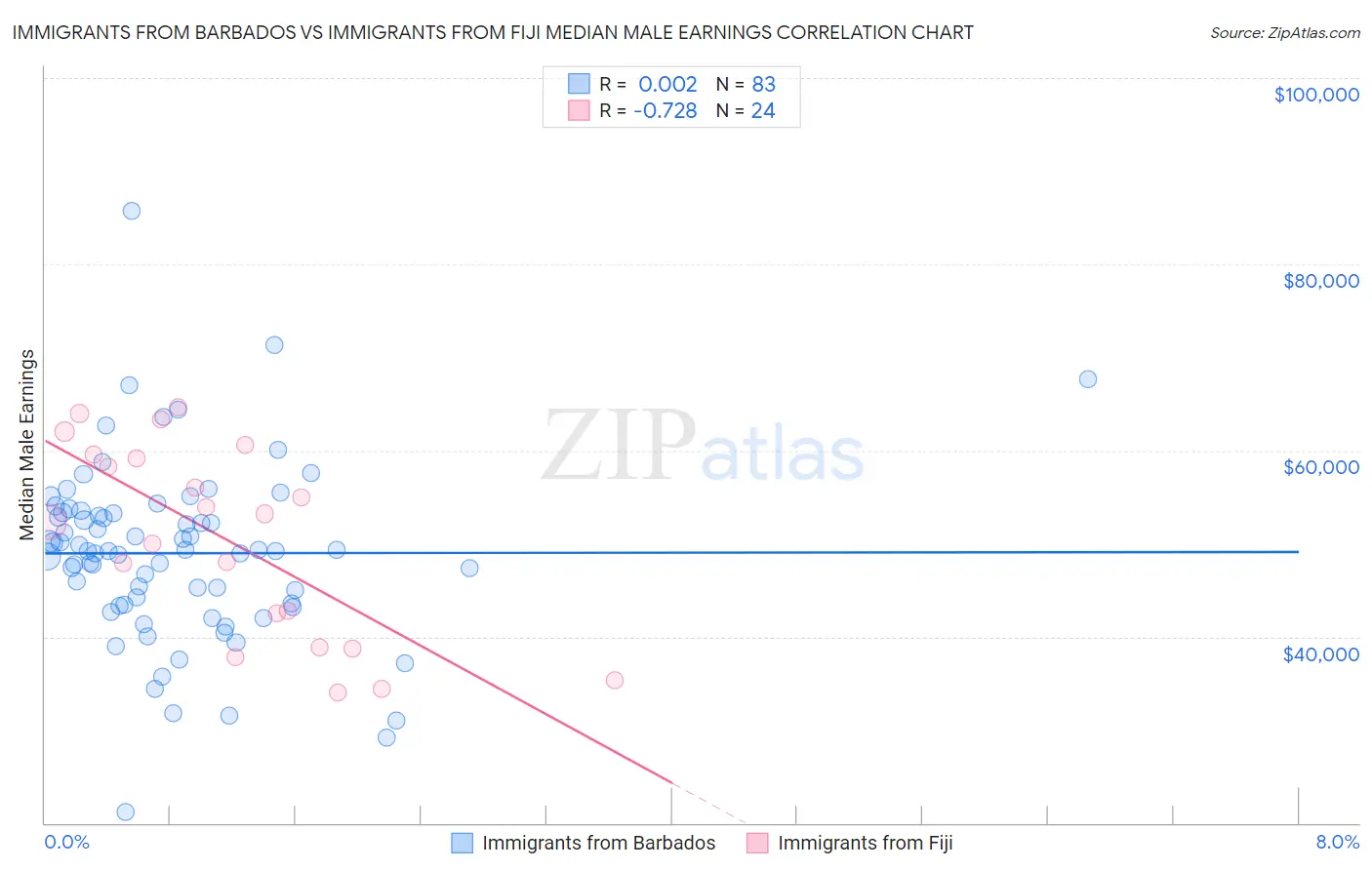 Immigrants from Barbados vs Immigrants from Fiji Median Male Earnings