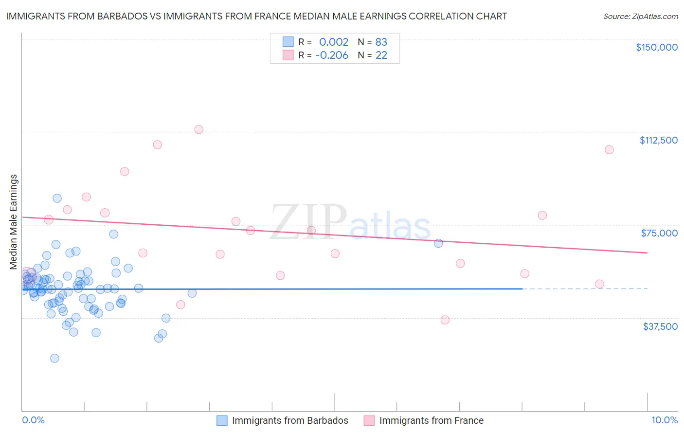 Immigrants from Barbados vs Immigrants from France Median Male Earnings