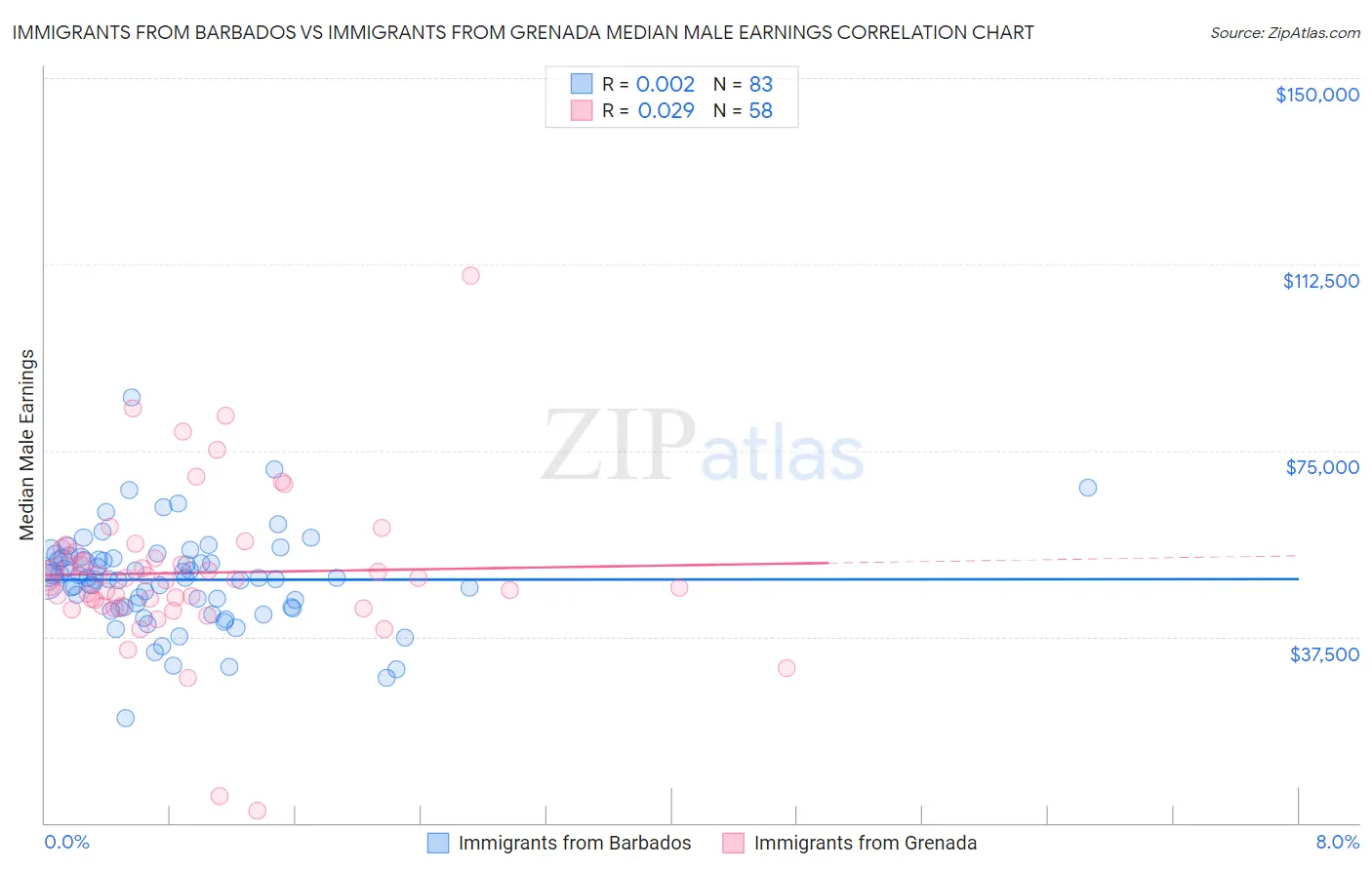 Immigrants from Barbados vs Immigrants from Grenada Median Male Earnings