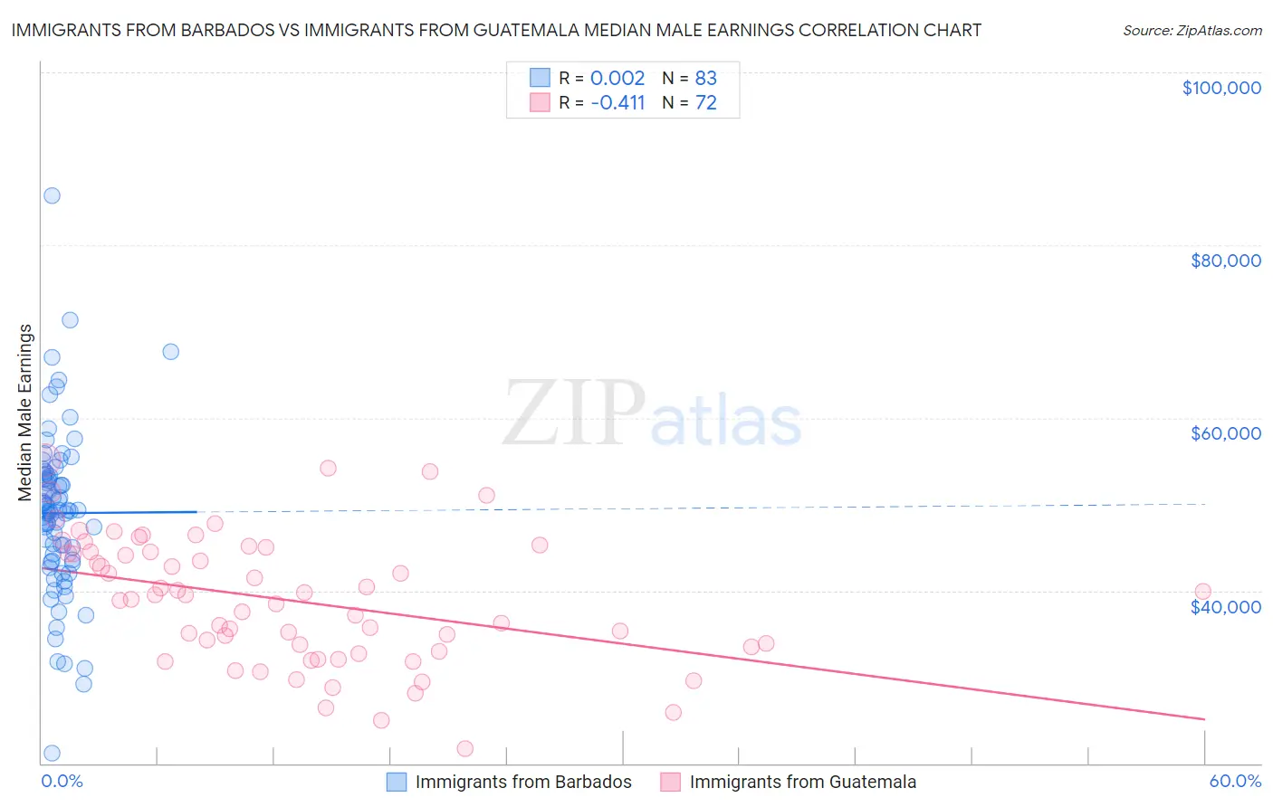 Immigrants from Barbados vs Immigrants from Guatemala Median Male Earnings