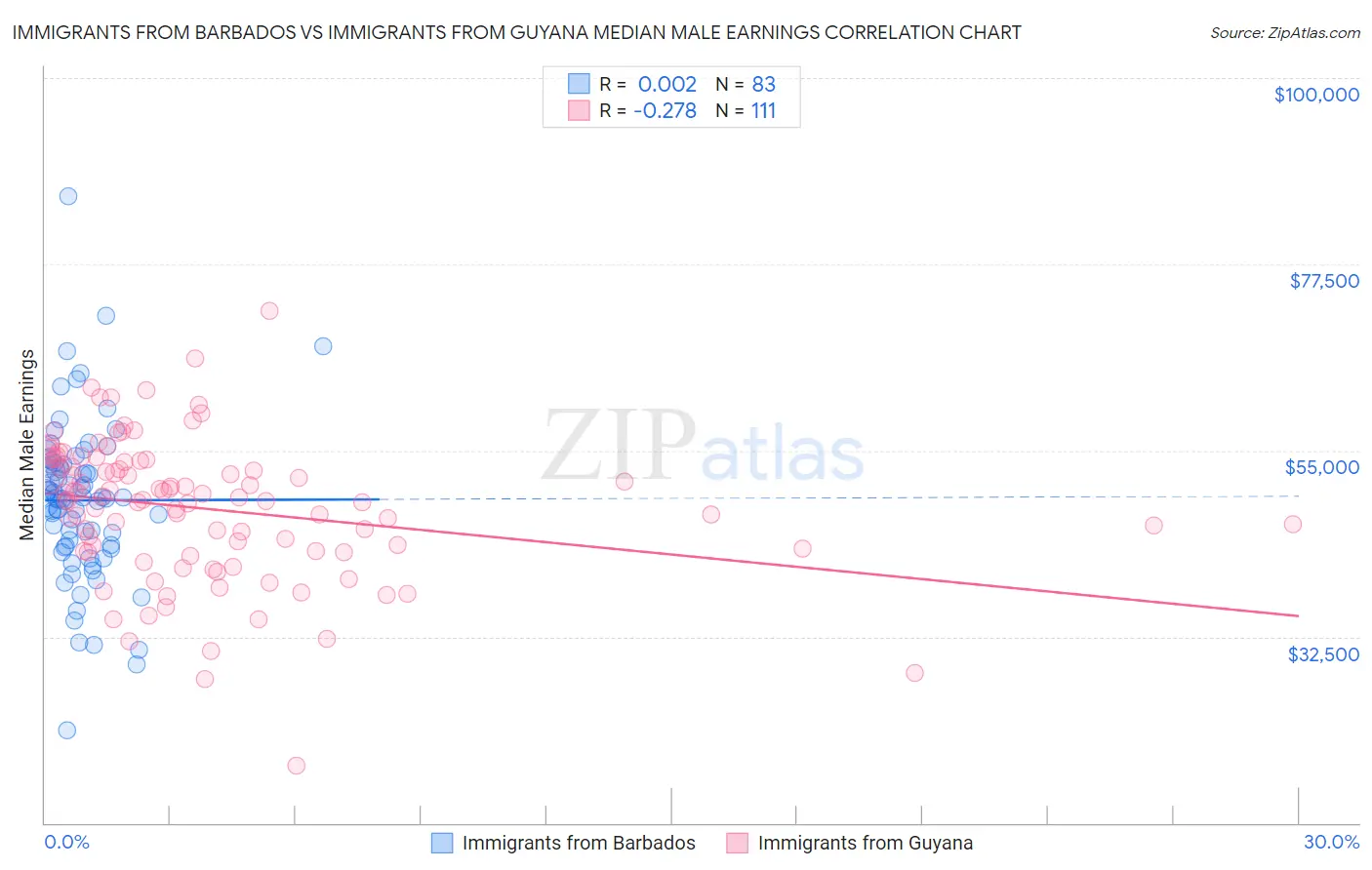Immigrants from Barbados vs Immigrants from Guyana Median Male Earnings