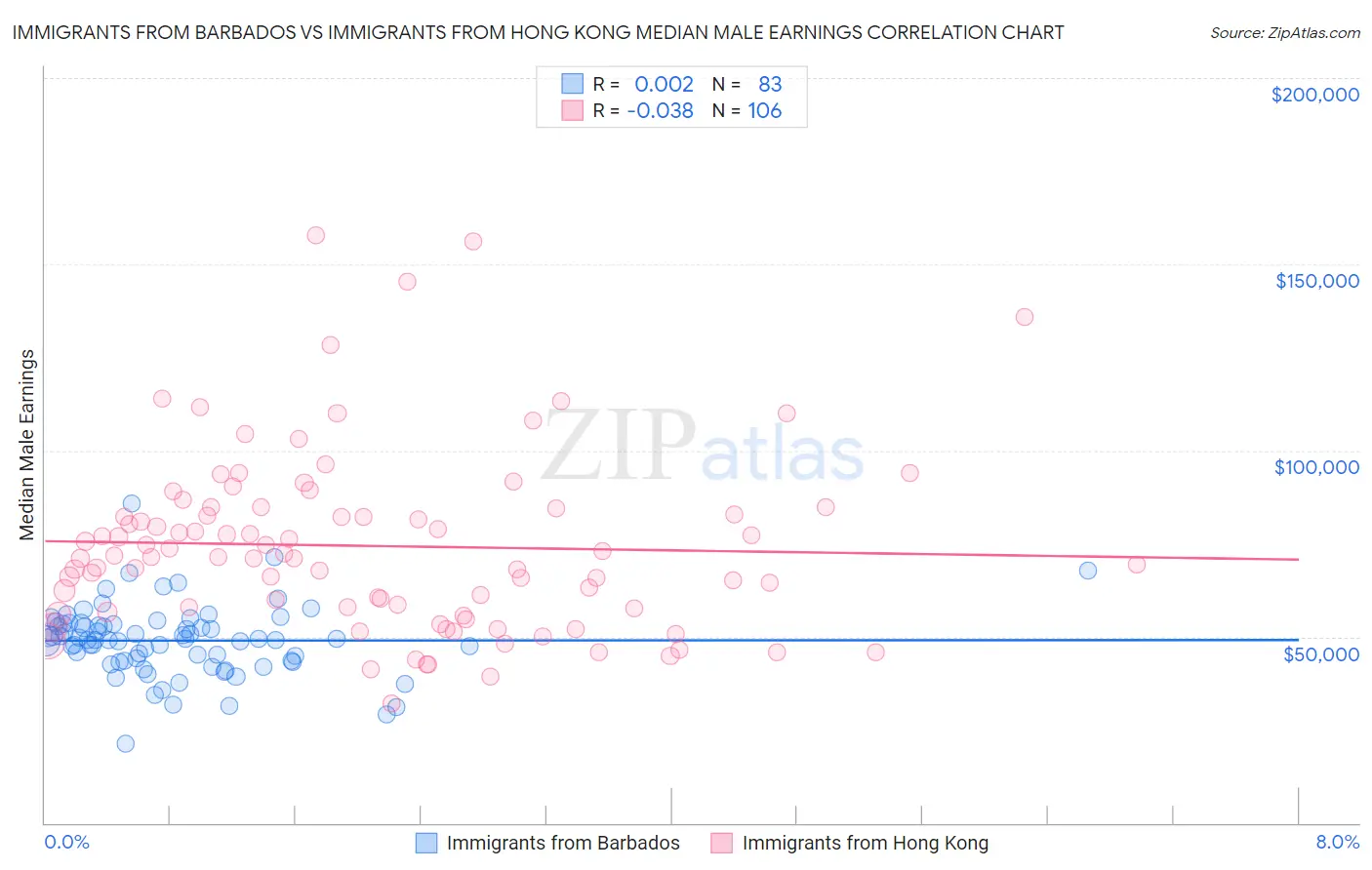 Immigrants from Barbados vs Immigrants from Hong Kong Median Male Earnings