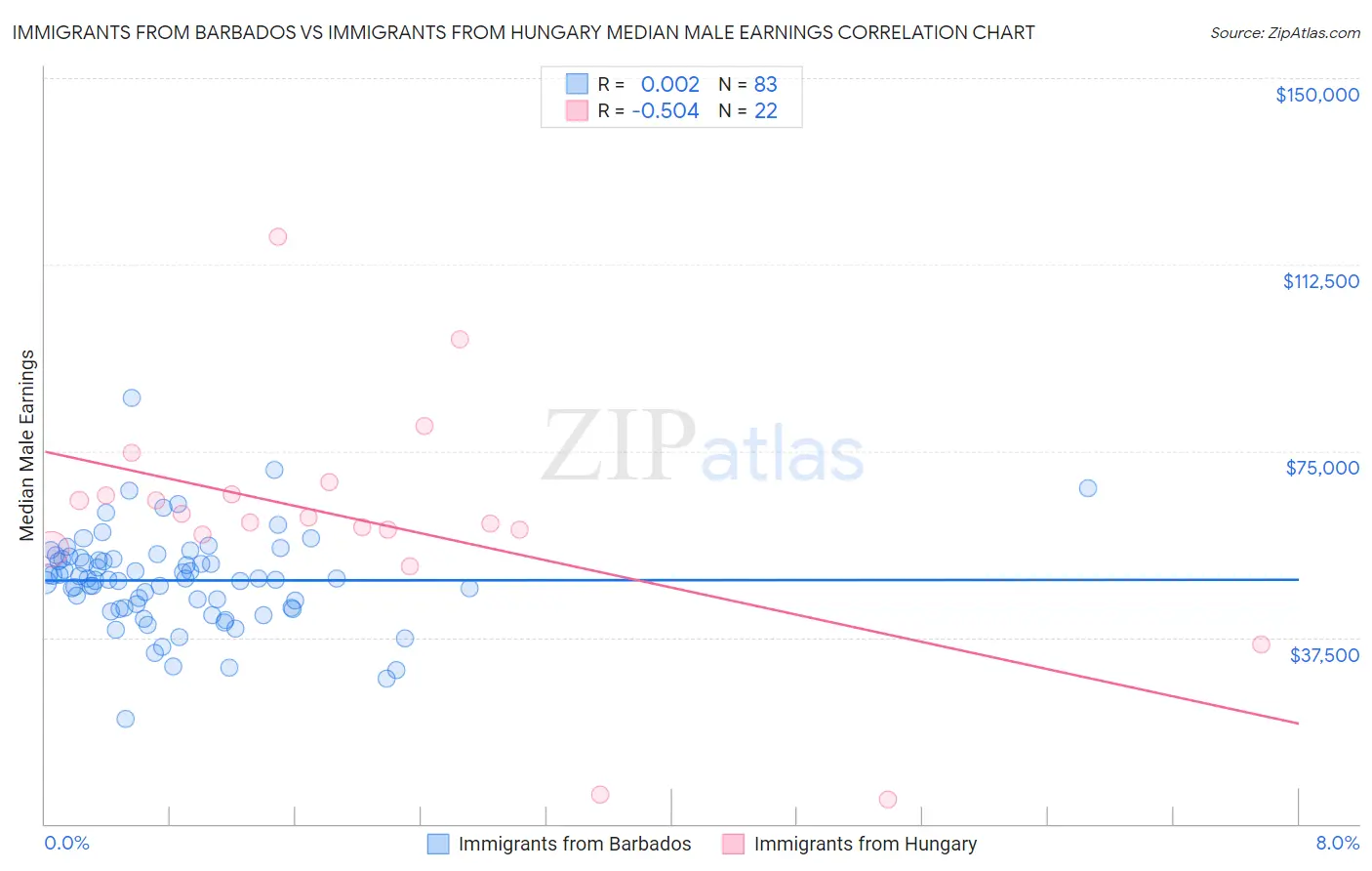 Immigrants from Barbados vs Immigrants from Hungary Median Male Earnings