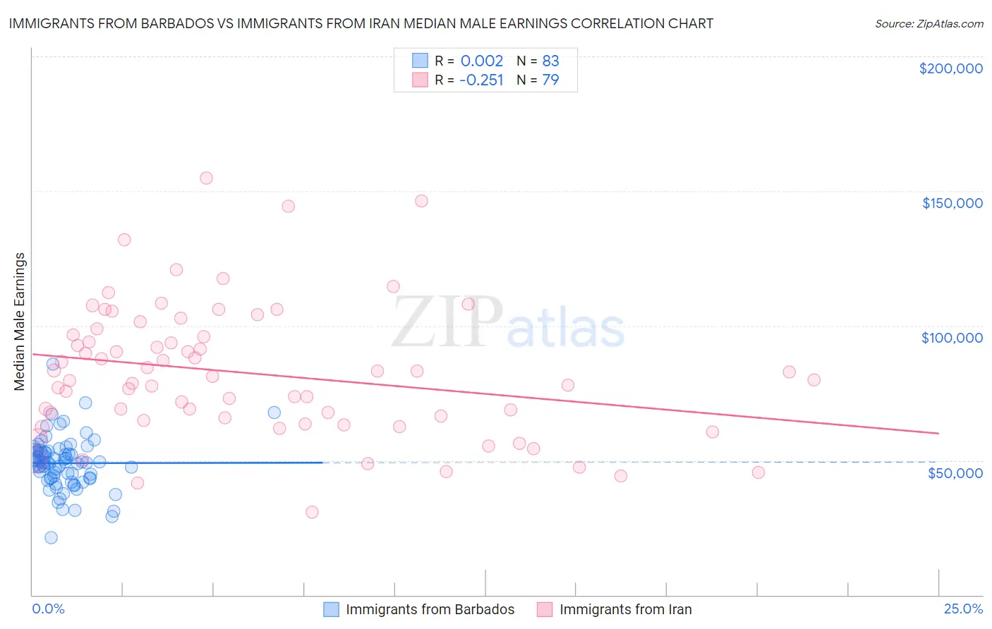 Immigrants from Barbados vs Immigrants from Iran Median Male Earnings