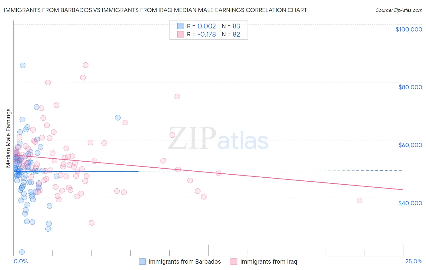 Immigrants from Barbados vs Immigrants from Iraq Median Male Earnings