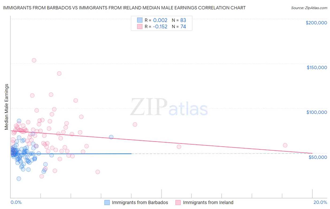Immigrants from Barbados vs Immigrants from Ireland Median Male Earnings