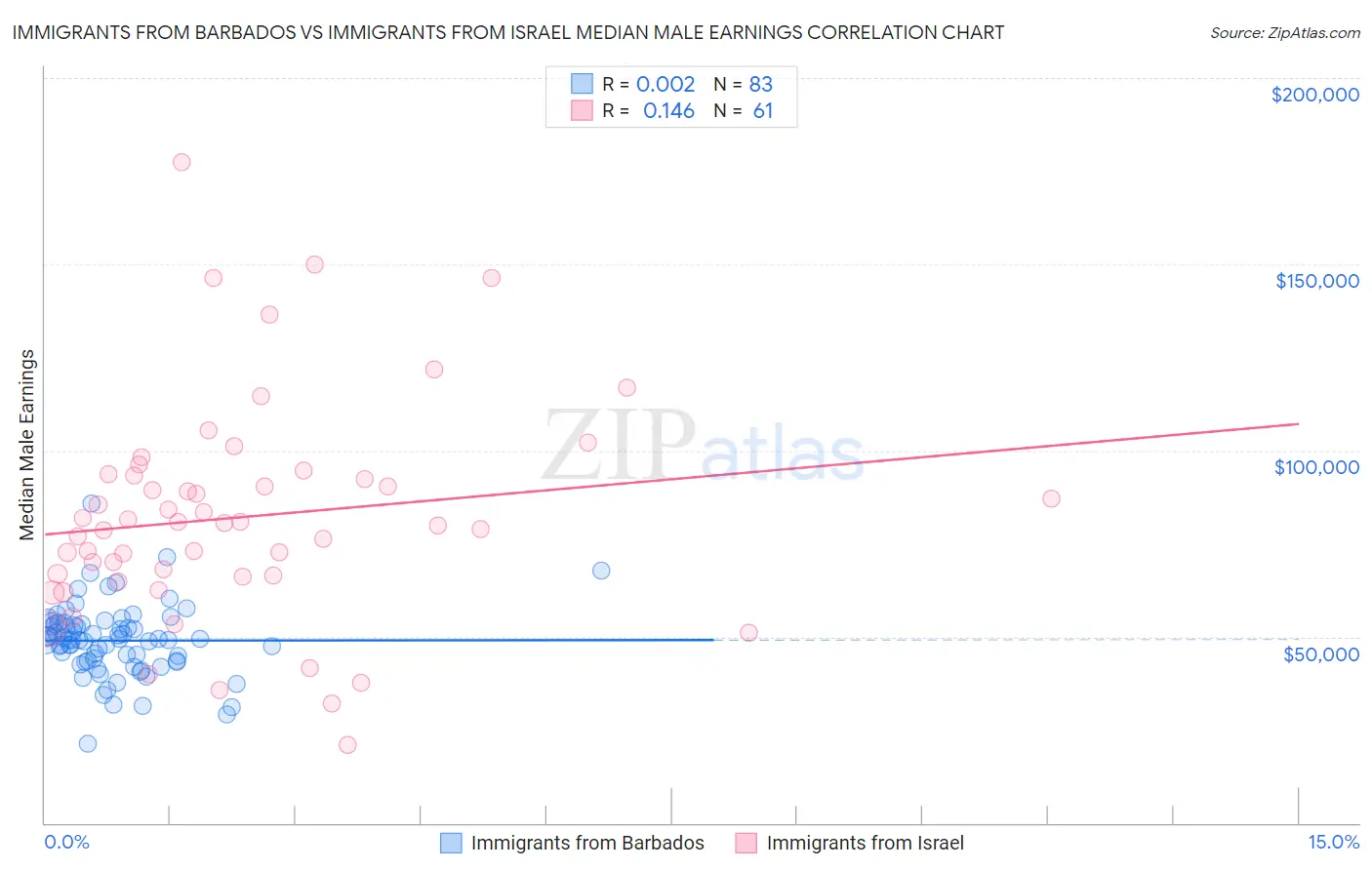 Immigrants from Barbados vs Immigrants from Israel Median Male Earnings