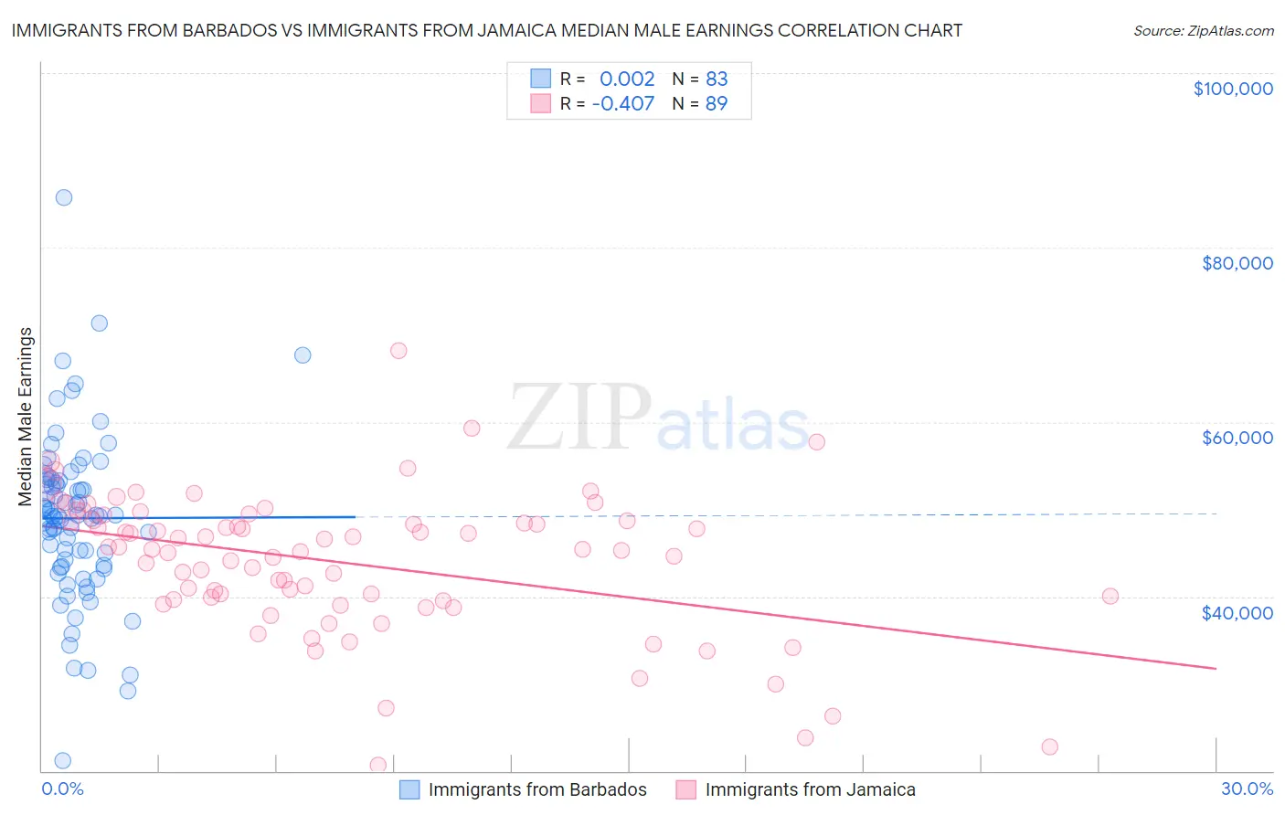 Immigrants from Barbados vs Immigrants from Jamaica Median Male Earnings