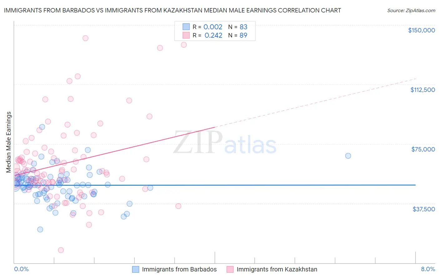 Immigrants from Barbados vs Immigrants from Kazakhstan Median Male Earnings