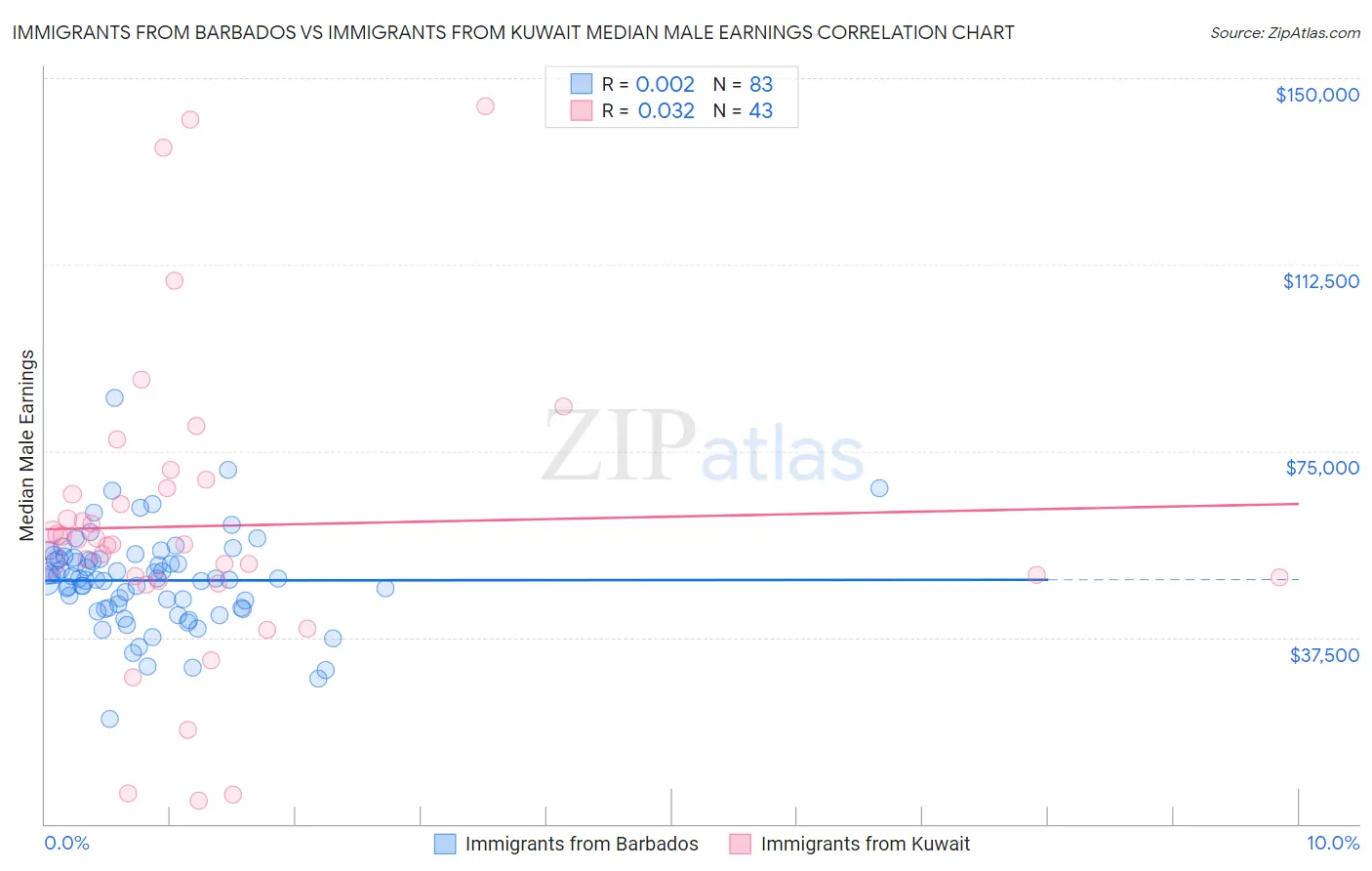 Immigrants from Barbados vs Immigrants from Kuwait Median Male Earnings