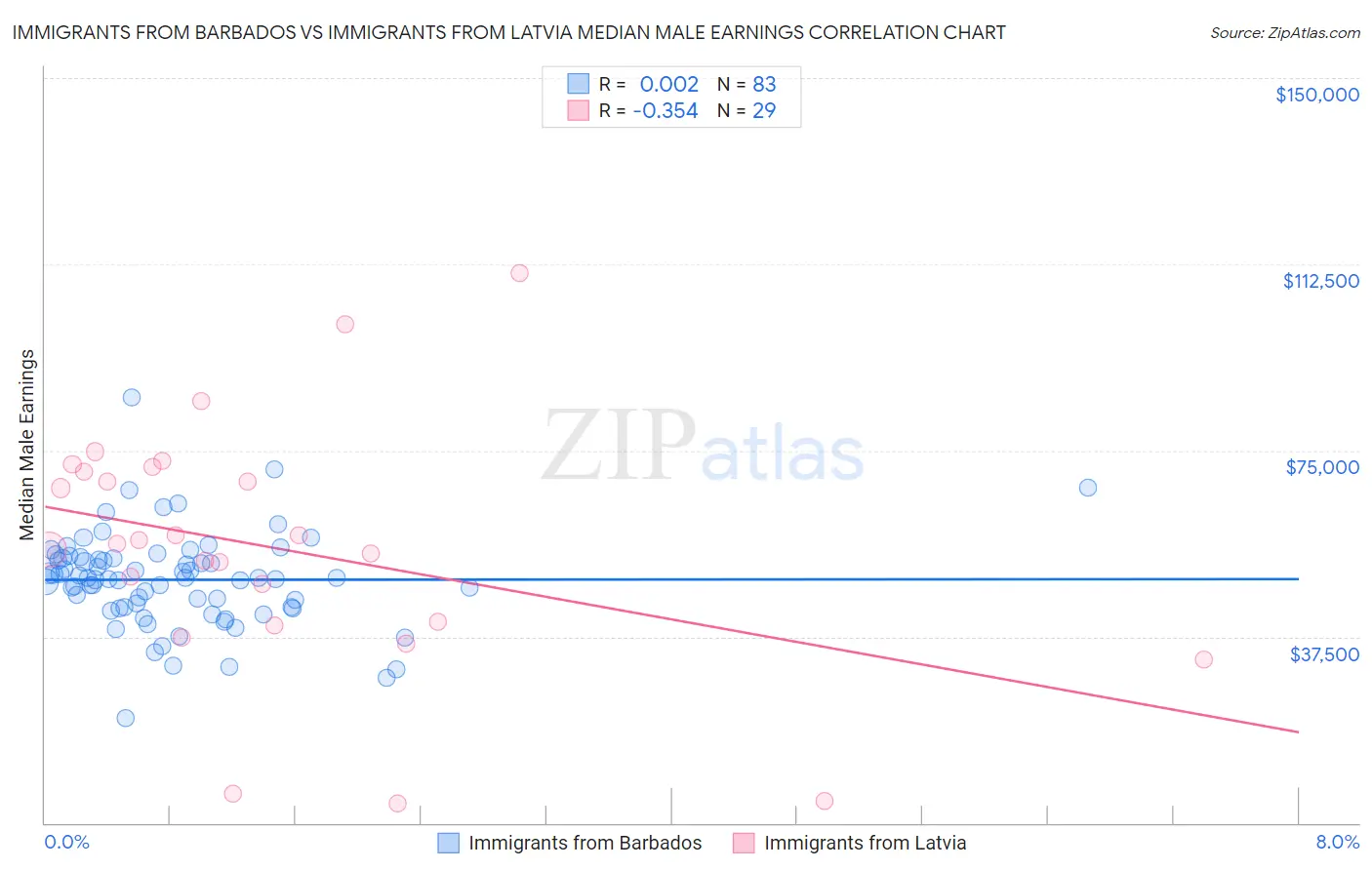 Immigrants from Barbados vs Immigrants from Latvia Median Male Earnings