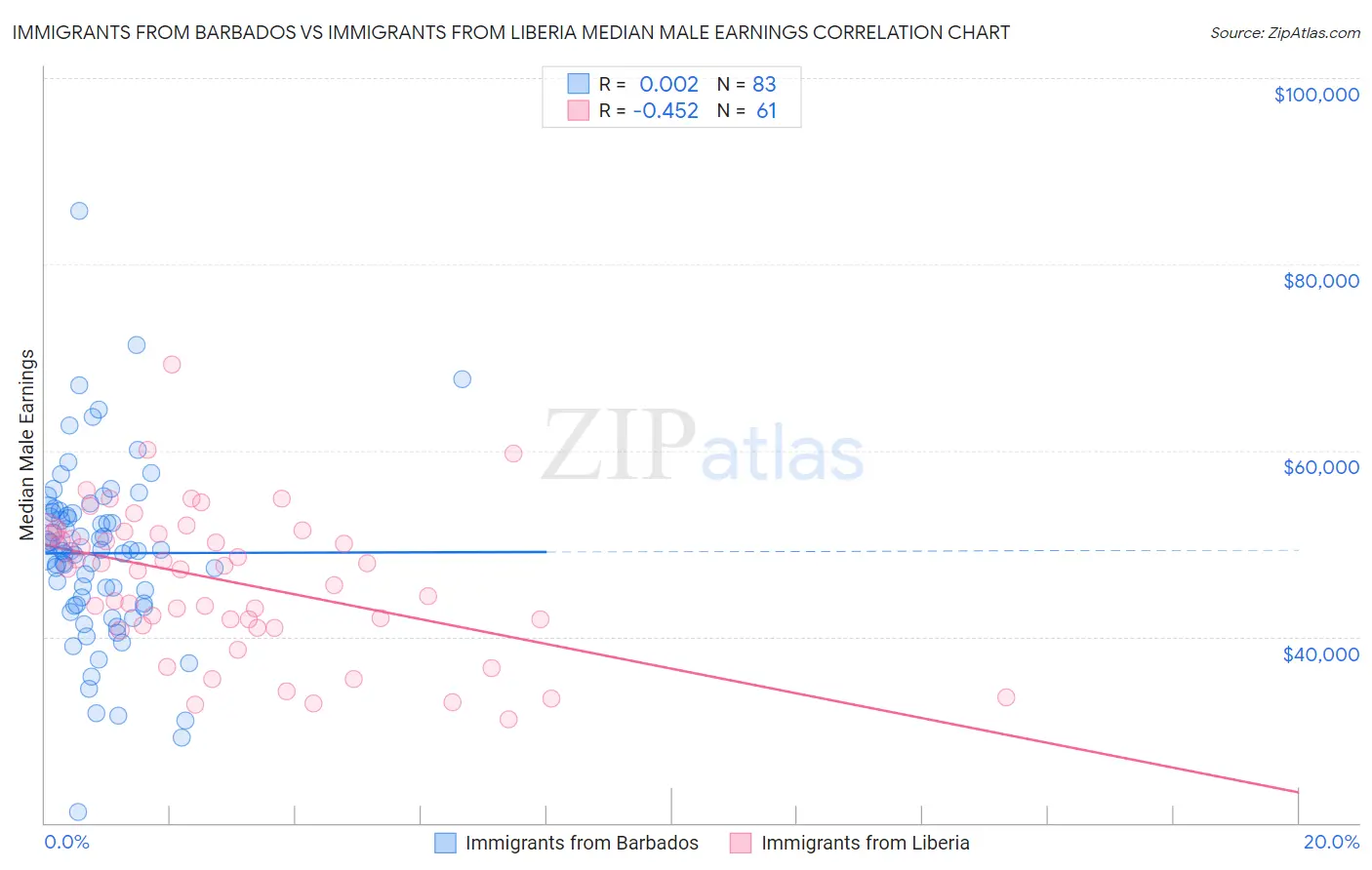 Immigrants from Barbados vs Immigrants from Liberia Median Male Earnings