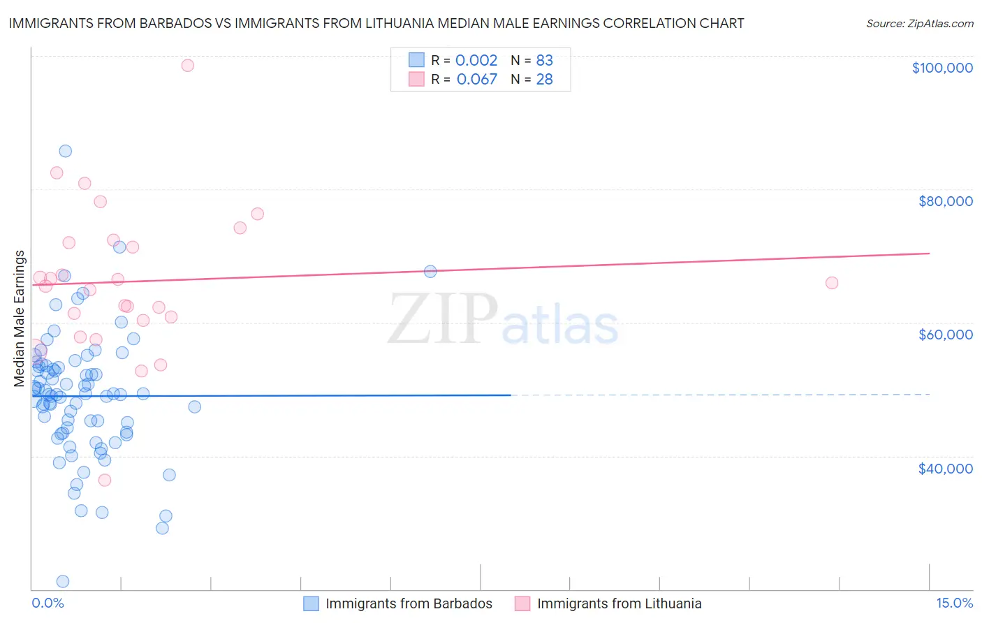 Immigrants from Barbados vs Immigrants from Lithuania Median Male Earnings