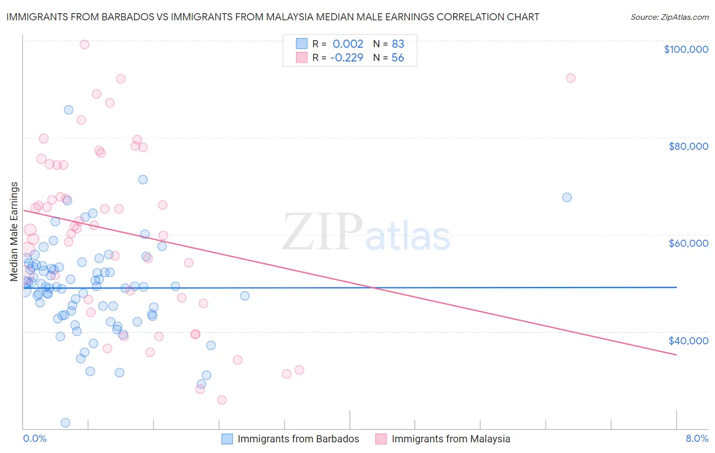 Immigrants from Barbados vs Immigrants from Malaysia Median Male Earnings
