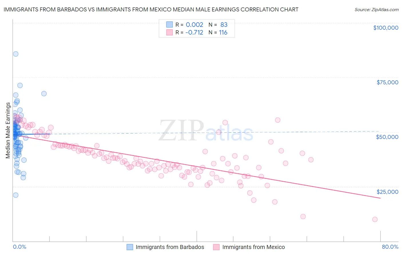 Immigrants from Barbados vs Immigrants from Mexico Median Male Earnings