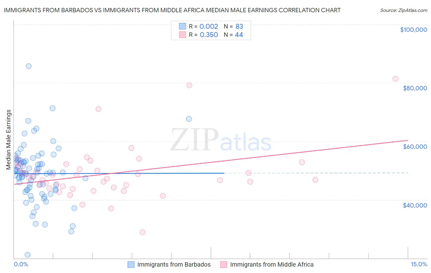 Immigrants from Barbados vs Immigrants from Middle Africa Median Male Earnings
