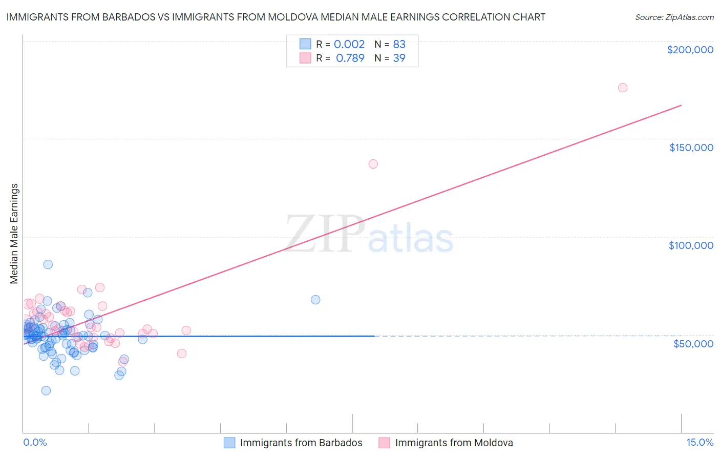 Immigrants from Barbados vs Immigrants from Moldova Median Male Earnings