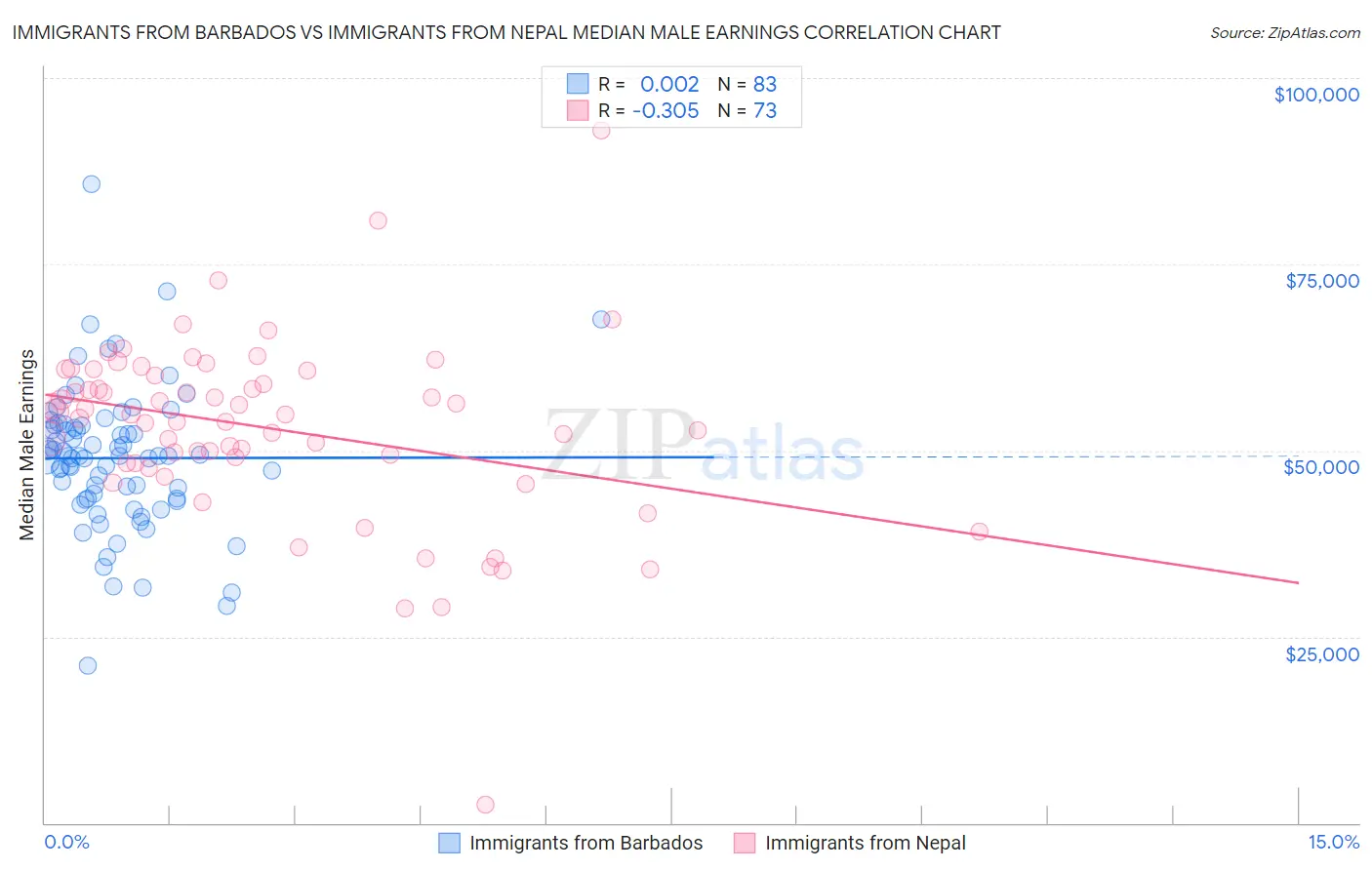 Immigrants from Barbados vs Immigrants from Nepal Median Male Earnings