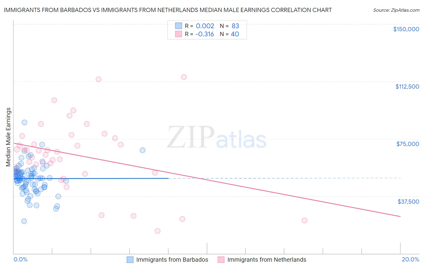 Immigrants from Barbados vs Immigrants from Netherlands Median Male Earnings