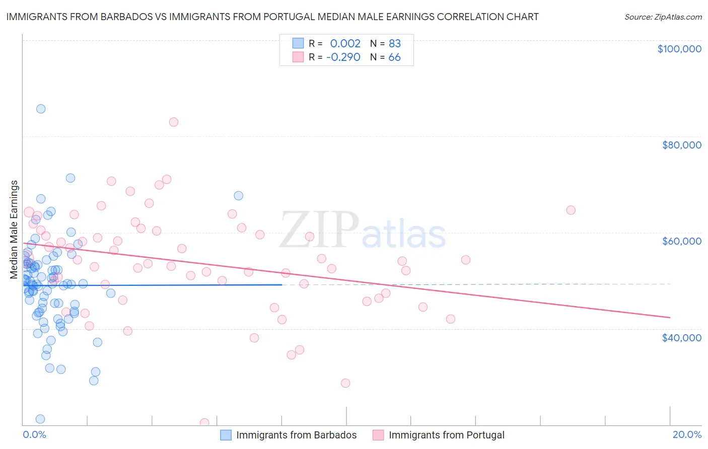 Immigrants from Barbados vs Immigrants from Portugal Median Male Earnings