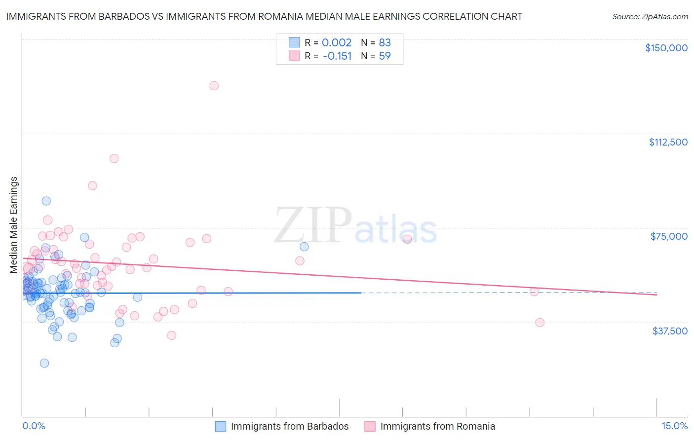 Immigrants from Barbados vs Immigrants from Romania Median Male Earnings