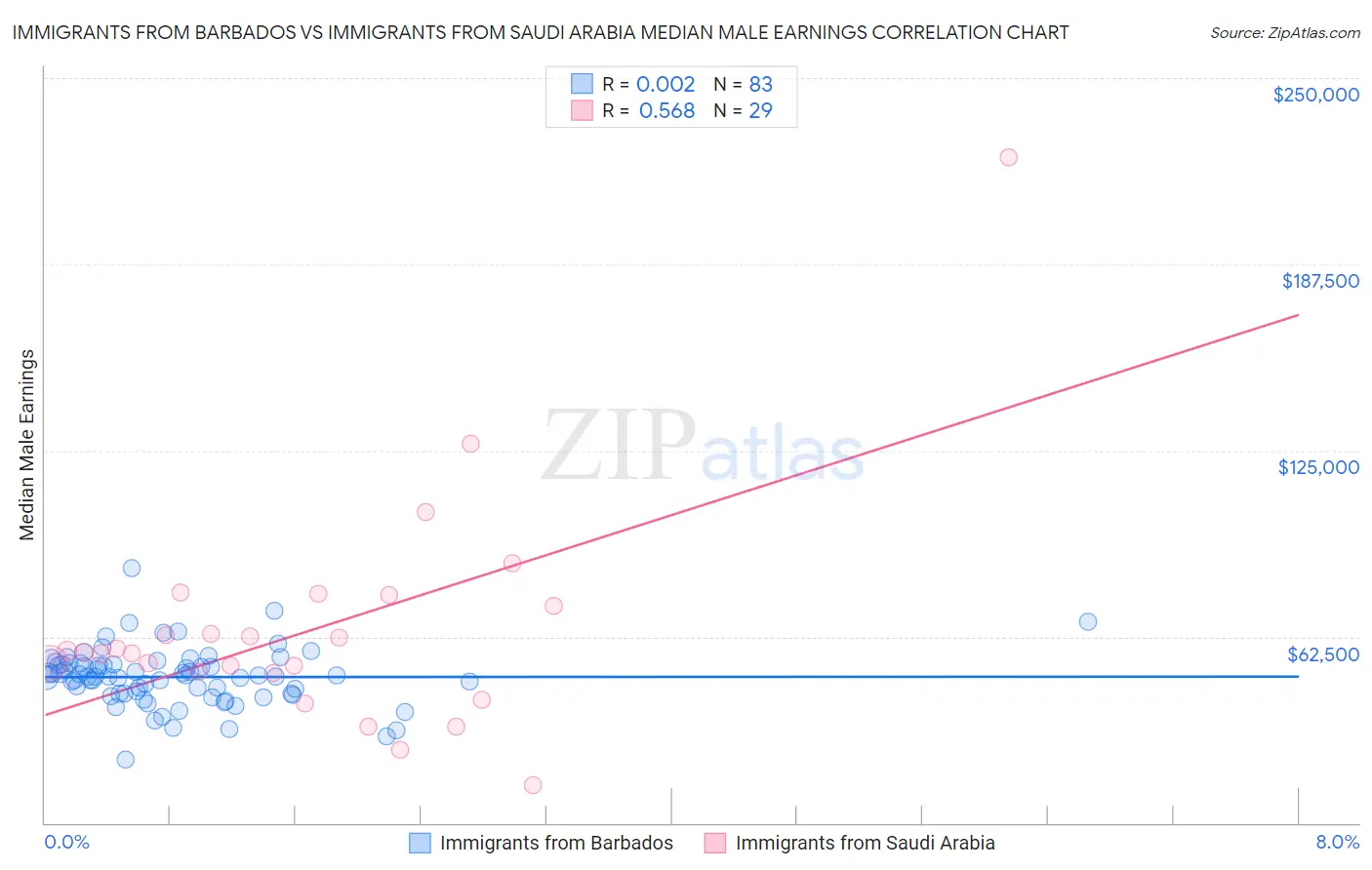 Immigrants from Barbados vs Immigrants from Saudi Arabia Median Male Earnings