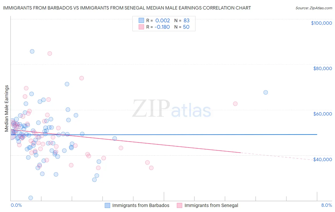 Immigrants from Barbados vs Immigrants from Senegal Median Male Earnings