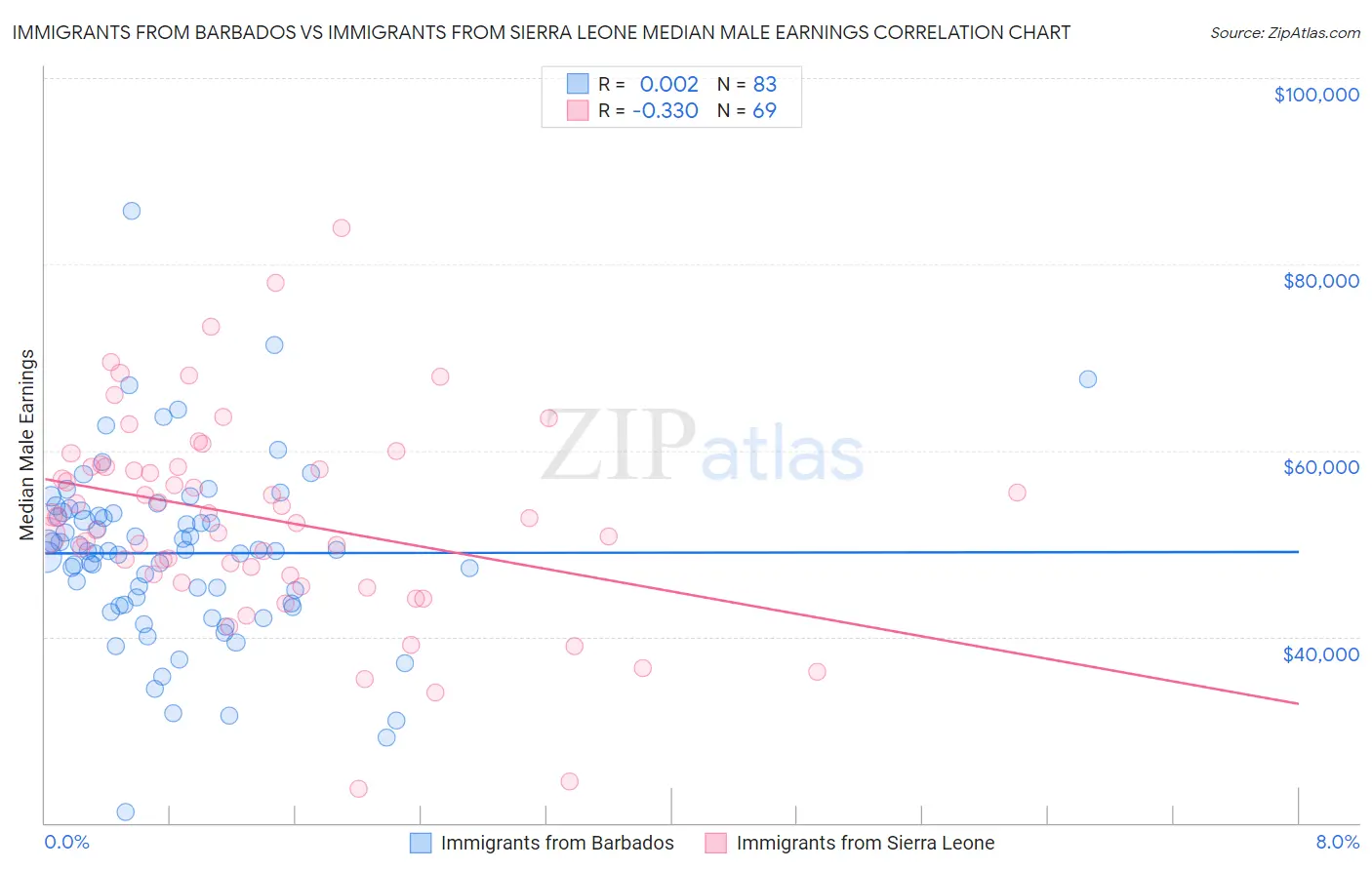 Immigrants from Barbados vs Immigrants from Sierra Leone Median Male Earnings